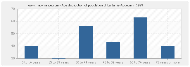 Age distribution of population of La Jarrie-Audouin in 1999
